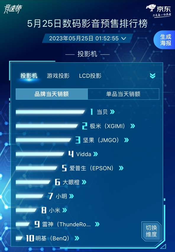 618投影品类预售排行榜出炉！当贝投影携X系列产品登顶！