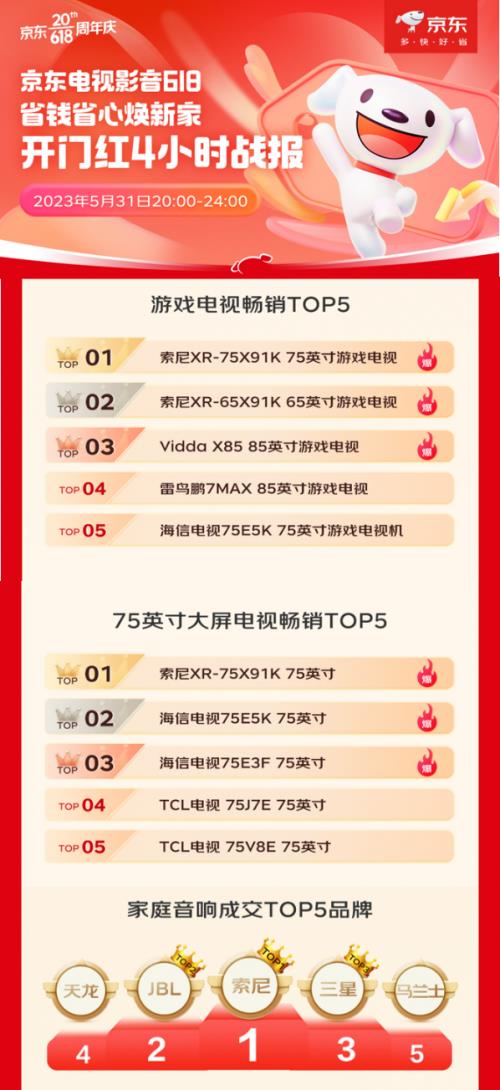 京东618开门红大捷！索尼游戏电视大促屠榜进行时