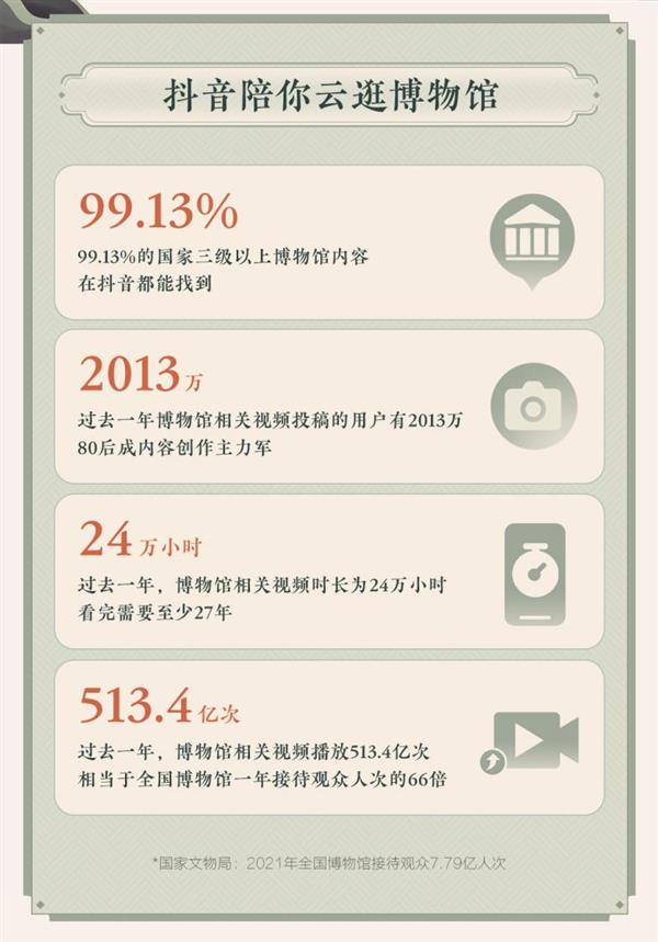 2023抖音博物馆数据报告发布  短视频拉近用户与历史的距离