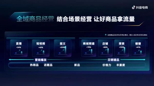 延展“全域”的边界  抖音电商多举措扶持商家经营