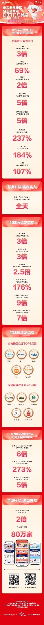 优质服务助力企业降本增效 京东家电家居企业业务喜迎618开门红