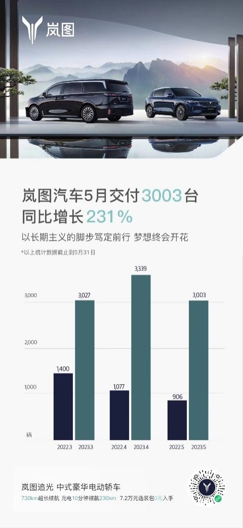 入门即满配成标杆!岚图5月交付新车3003辆 同比大涨231% 入门即满配成标杆!岚图5月交付新车3003辆 同比大涨231%
