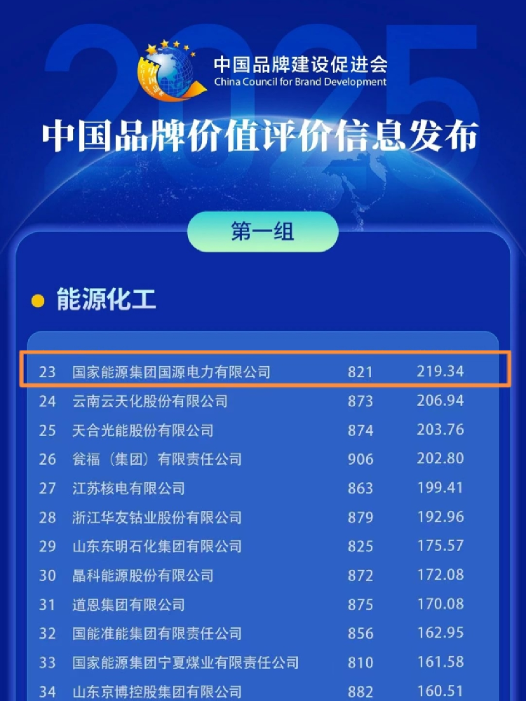 再创新高！国神公司品牌价值219.34亿元