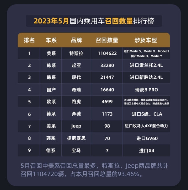 国内汽车召回数量最新排名:美系特斯拉遥遥领先