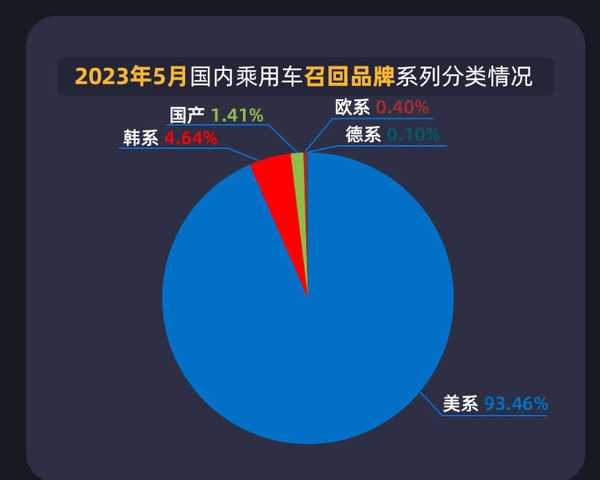 国内汽车召回数量最新排名:美系特斯拉遥遥领先