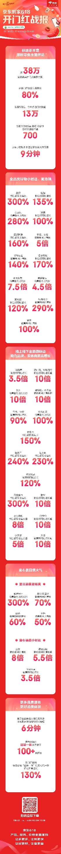 京东到家618开门红战报:超38万门店参与 多品类热销实现翻倍增长