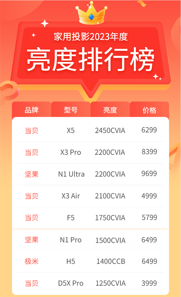 2023年618高亮度投影仪推荐 首选客厅专用当贝X5激光投影