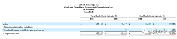 一度融了上亿美元！明星L4卡车剧终：市值缩水98%、7100万美元被收购