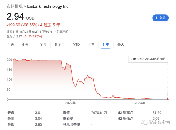 一度融了上亿美元！明星L4卡车剧终：市值缩水98%、7100万美元被收购