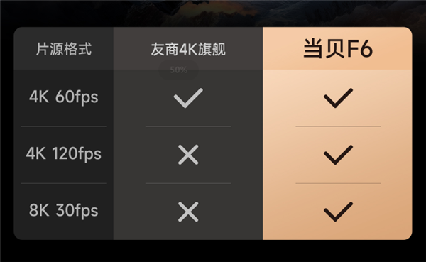 4K分辨率搭配全玻璃镜头!当贝F6正式亮相 不虚焦观影更畅快
