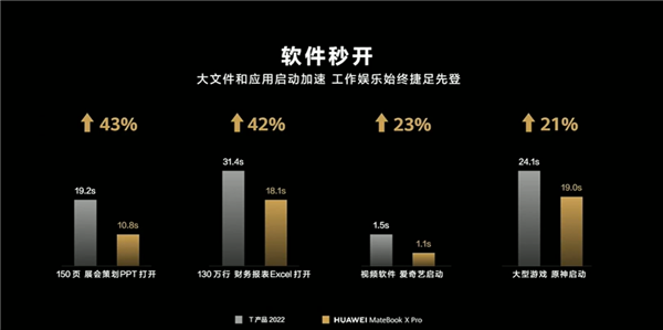 2T顶配13999元 华为MateBook X Pro 2023发布：新一代智慧办公天花板