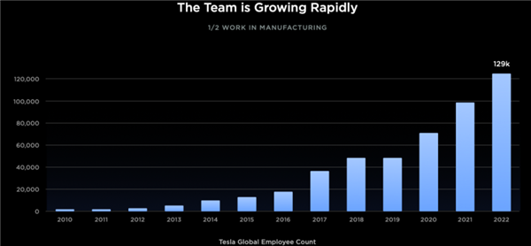 马斯克疯狂画饼！新车年销500万 机器人能卖100亿个