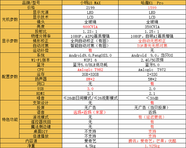 小明Q3MAX投影仪怎么样？两千价位小明Q3MAX性能如何？