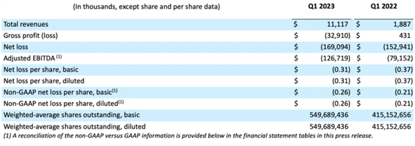 又一车企面临退市！市值蒸发98% 美国新造车也是一地鸡毛