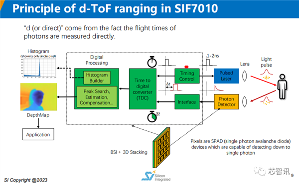 完全自主知识产权 国产全新3D dToF芯片发布