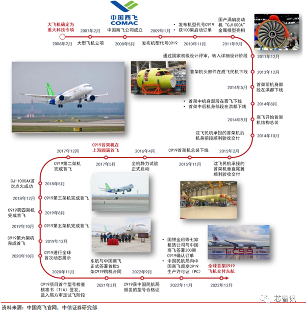 国产大飞机C919商用首飞成功!供应链大揭秘