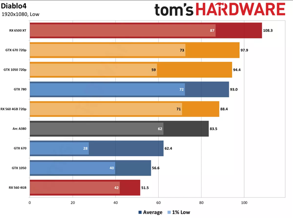 《暗黑4》实战36款显卡:10年前的画质水平 4K 270帧+无压力