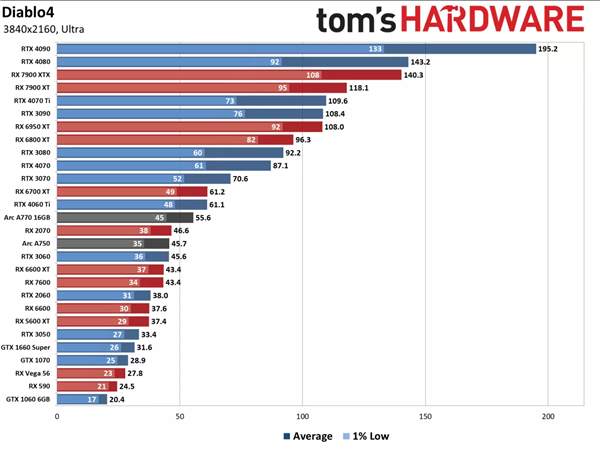 《暗黑4》实战36款显卡:10年前的画质水平 4K 270帧+无压力