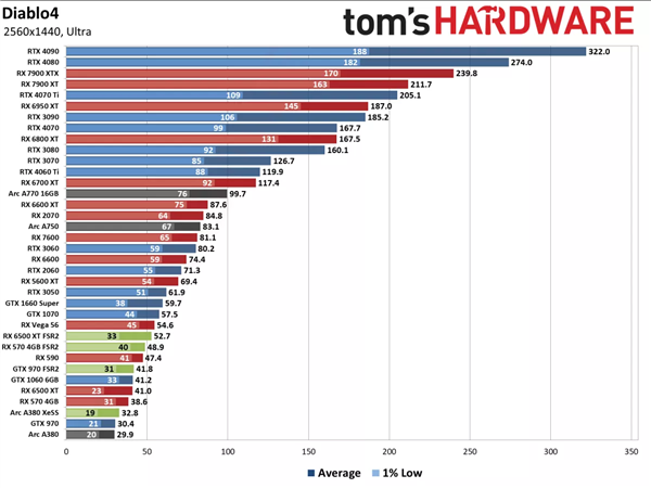 《暗黑4》实战36款显卡:10年前的画质水平 4K 270帧+无压力