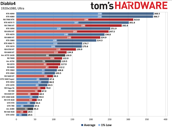 《暗黑4》实战36款显卡:10年前的画质水平 4K 270帧+无压力