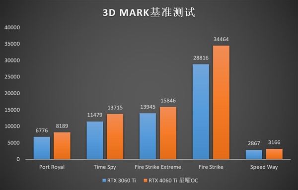 Ti势强袭!影驰 GeForce RTX 4060 Ti 8G星曜OC评测