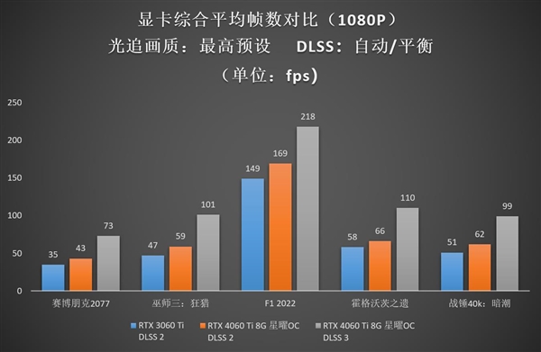 Ti势强袭!影驰 GeForce RTX 4060 Ti 8G星曜OC评测