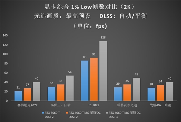 Ti势强袭!影驰 GeForce RTX 4060 Ti 8G星曜OC评测