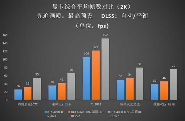 Ti势强袭!影驰 GeForce RTX 4060 Ti 8G星曜OC评测