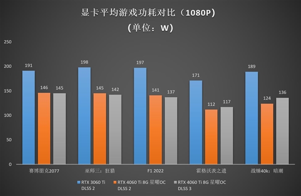 Ti势强袭!影驰 GeForce RTX 4060 Ti 8G星曜OC评测