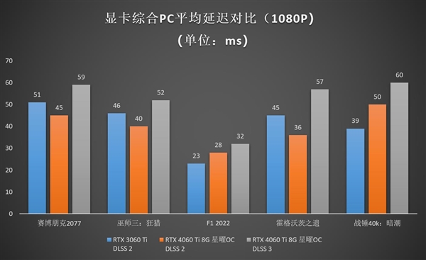 Ti势强袭!影驰 GeForce RTX 4060 Ti 8G星曜OC评测