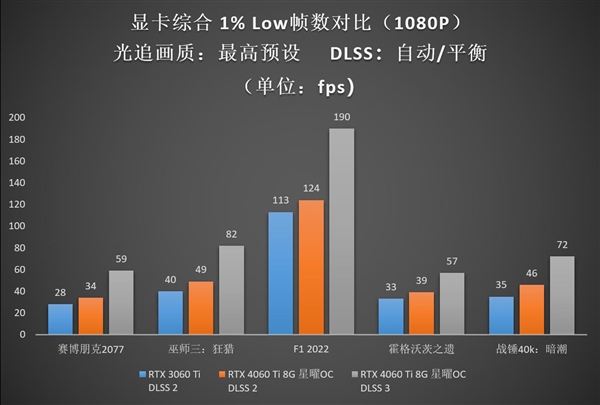 Ti势强袭!影驰 GeForce RTX 4060 Ti 8G星曜OC评测
