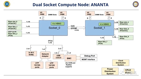印度首款服务器芯片揭秘:5nm工艺、96个Arm核心