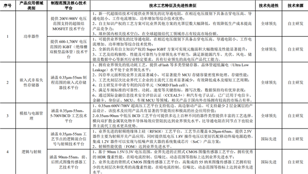 募资180亿 国内晶圆制造二哥华虹回归A股：部分工艺全球第一