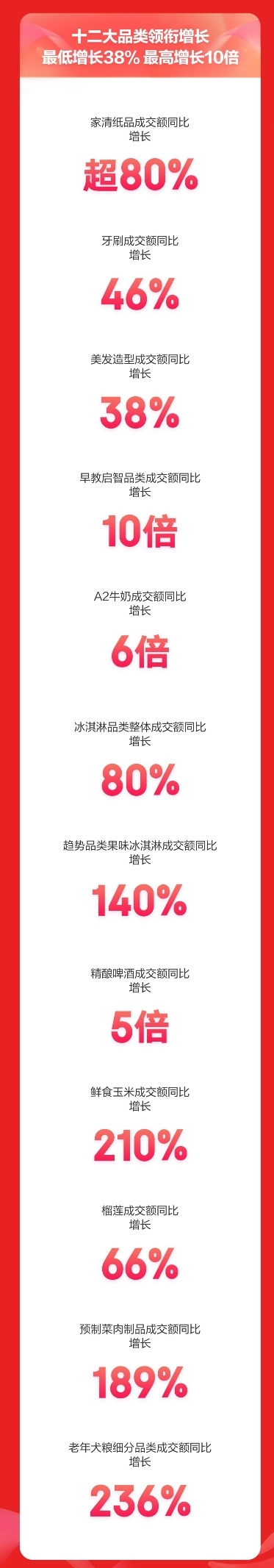 京东超市618开门红28小时:飞鹤等13大国潮品牌领衔增长 成交额最高增长20倍