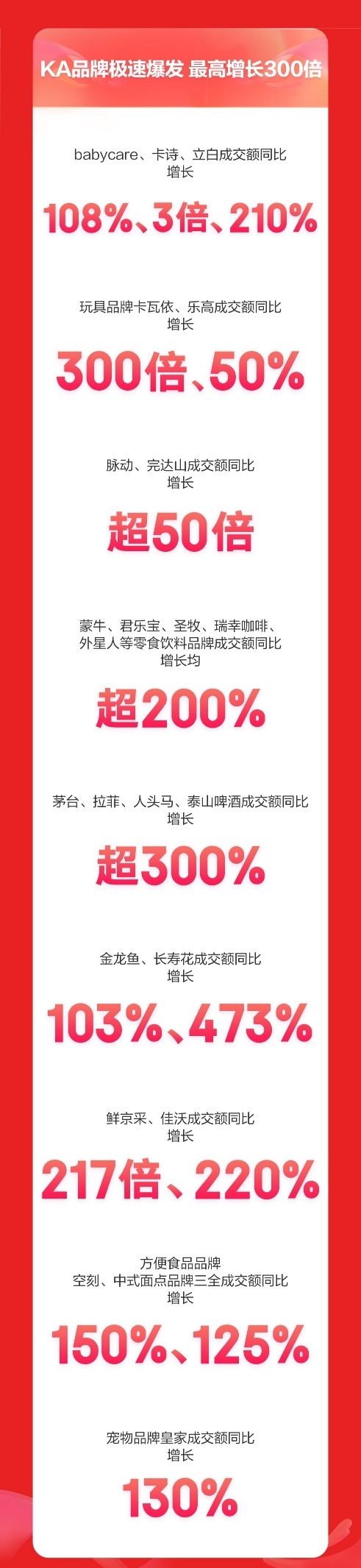 京东超市618开门红28小时:飞鹤等13大国潮品牌领衔增长 成交额最高增长20倍
