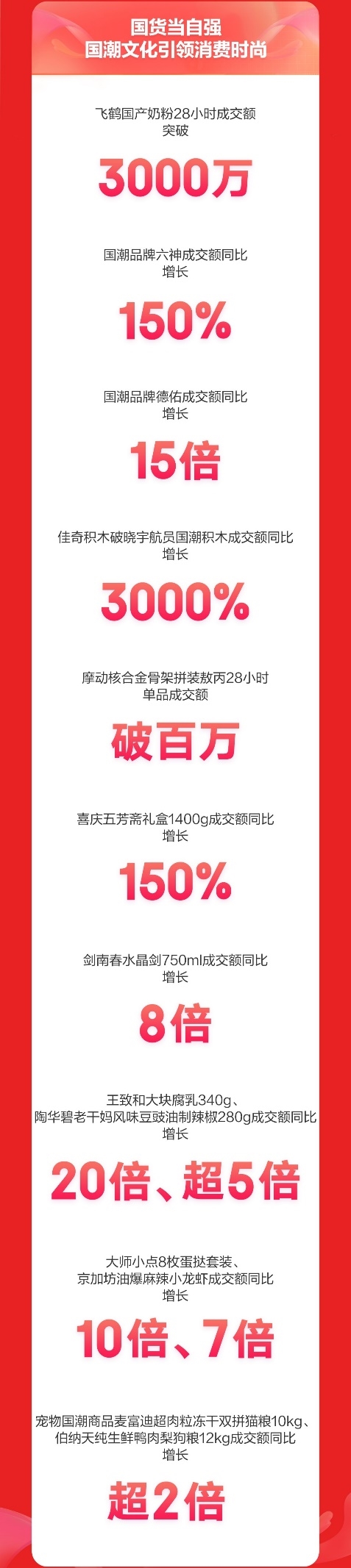 京东超市618开门红28小时:飞鹤等13大国潮品牌领衔增长 成交额最高增长20倍