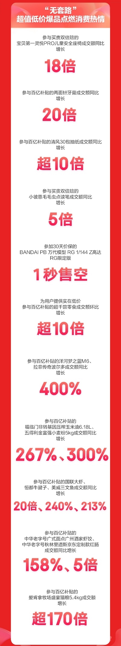 京东超市618开门红28小时:飞鹤等13大国潮品牌领衔增长 成交额最高增长20倍