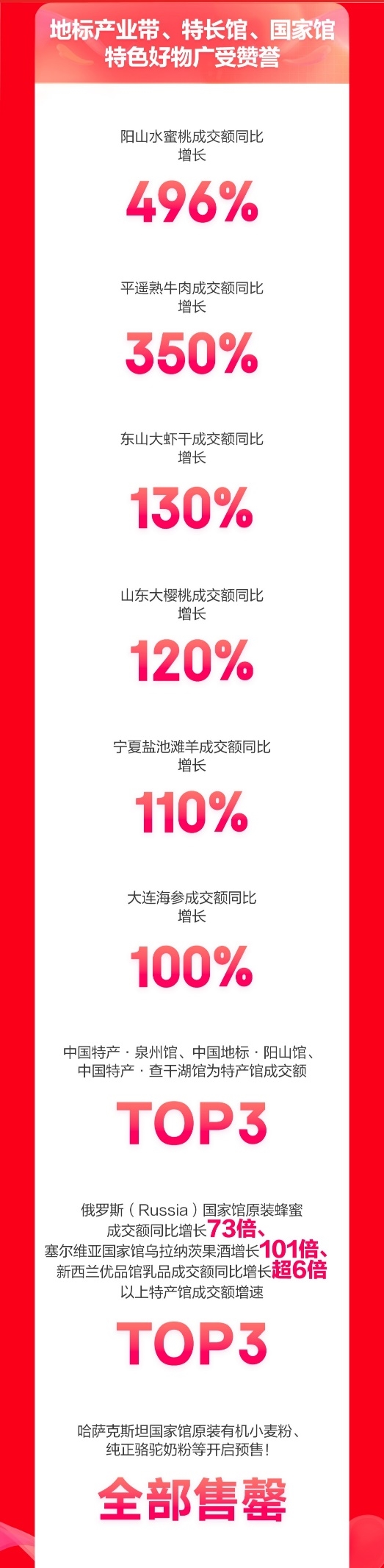 京东超市618开门红28小时:飞鹤等13大国潮品牌领衔增长 成交额最高增长20倍