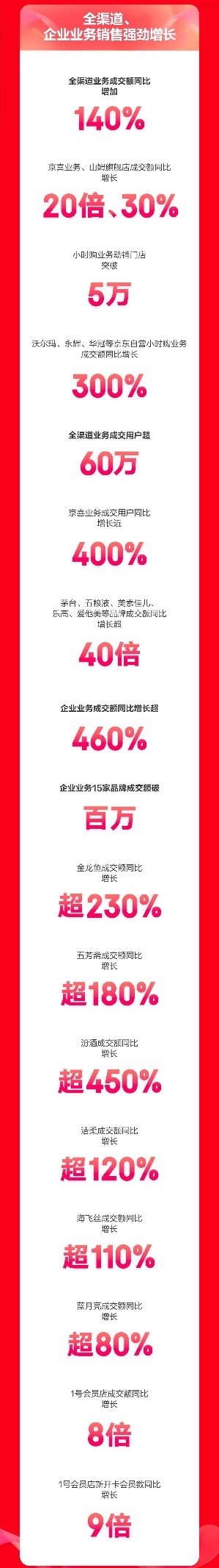 京东超市618开门红28小时:飞鹤等13大国潮品牌领衔增长 成交额最高增长20倍