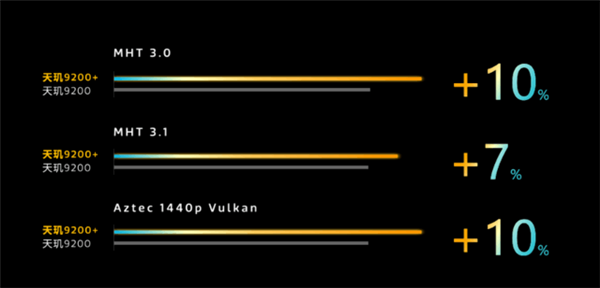 下半年的神U!联发科天玑9200+稳了:性能霸榜安卓阵营