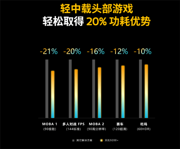 下半年的神U!联发科天玑9200+稳了:性能霸榜安卓阵营