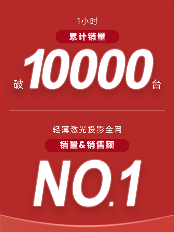 当贝投影2023年618再创新高!家用投影首选 当贝实至名归