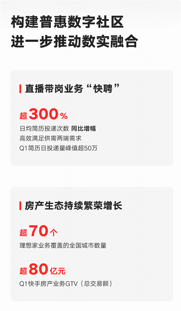 快手上市后首次实现集团层面整体盈利 一季度总营收252.2亿超市场一致预期