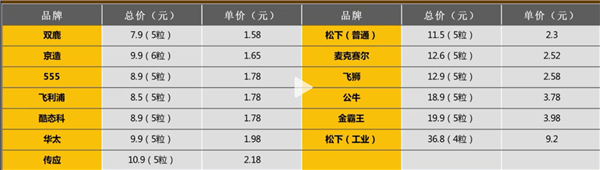 别再交智商税了！十三款主流纽扣电池大比拼：电量竟然能差一倍