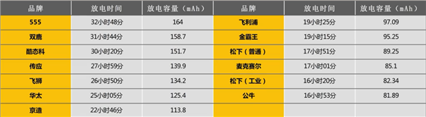 别再交智商税了！十三款主流纽扣电池大比拼：电量竟然能差一倍