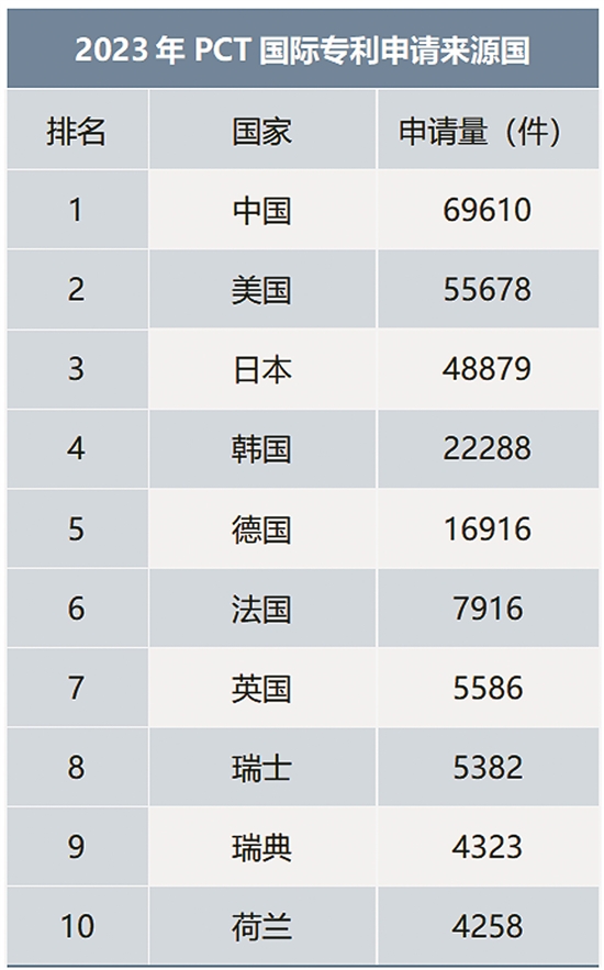 中国仍是国际专利申请最大来源国:华为继续“遥遥领先”,宁德时代名次“飙升”(图2) 中国仍是国际专利申请最大来源国:华为继续“遥遥领先”,宁德时代名次“飙升”(图2)