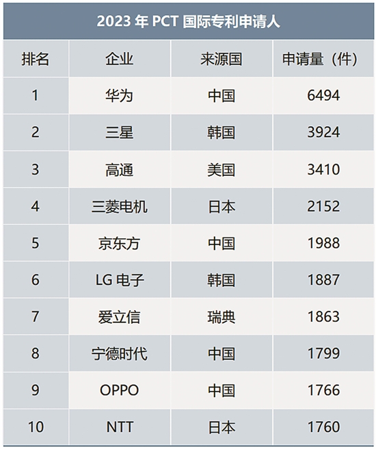 中国仍是国际专利申请最大来源国:华为继续“遥遥领先”,宁德时代名次“飙升”(图1) 中国仍是国际专利申请最大来源国:华为继续“遥遥领先”,宁德时代名次“飙升”(图1)