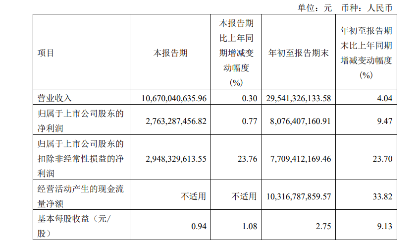 单季营收重回百亿 药明康德:预计全年整体收入将首次破400亿(图1) 单季营收重回百亿 药明康德:预计全年整体收入将首次破400亿(图1)