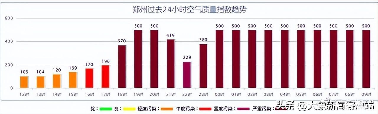 23日全天仍将维持严重污染！郑州的“沙”到底啥时候走？