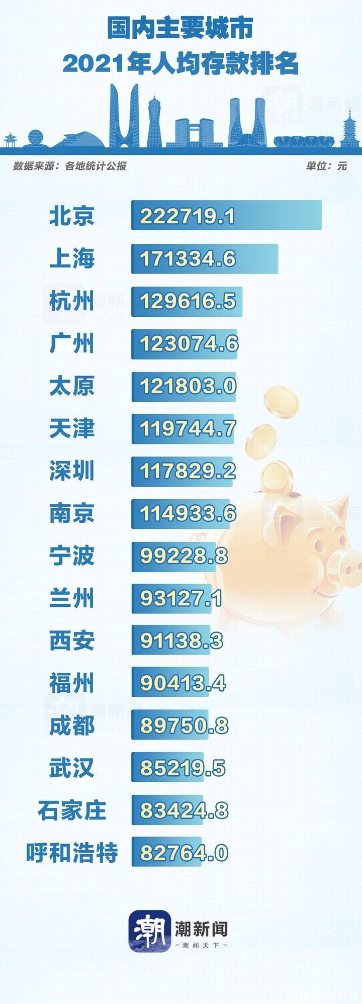 杭州人均存款56万元？这是个大乌龙